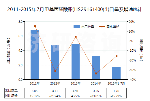 2011-2015年7月甲基丙烯酸酯(HS29161400)出口量及增速統(tǒng)計(jì) 2011-2015年7月甲基丙烯酸酯(HS29161400)出口量及增速統(tǒng)計(jì)